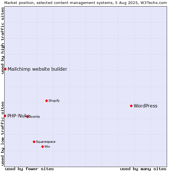 Market position of WordPress vs. Mailchimp website builder vs. PHP-Nuke