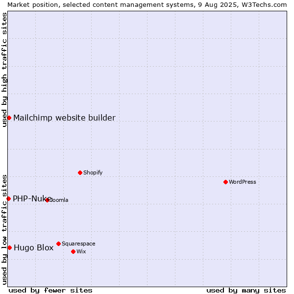 Market position of Hugo Blox vs. Mailchimp website builder vs. PHP-Nuke