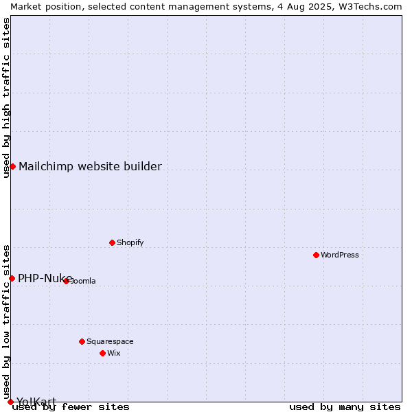 Market position of Mailchimp website builder vs. PHP-Nuke vs. Yo!Kart