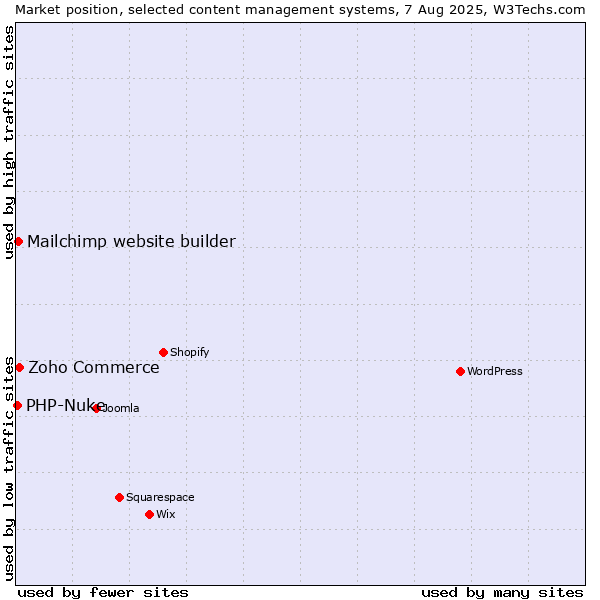 Market position of Zoho Commerce vs. Mailchimp website builder vs. PHP-Nuke