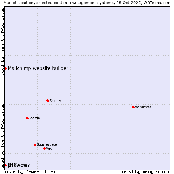 Market position of Mailchimp website builder vs. phpwcms vs. PHPVibe