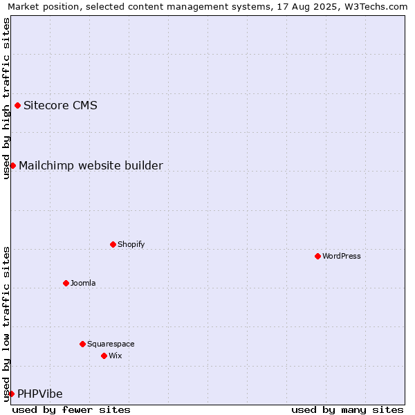 Market position of Sitecore CMS vs. Mailchimp website builder vs. PHPVibe