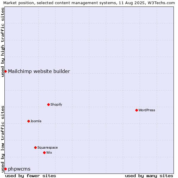 Market position of Mailchimp website builder vs. phpwcms