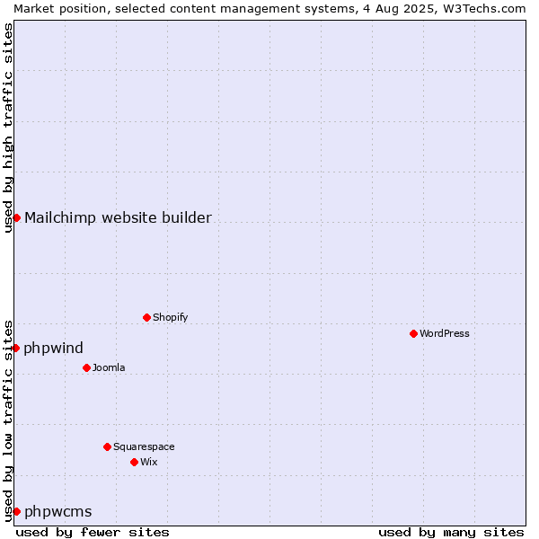 Market position of Mailchimp website builder vs. phpwcms vs. phpwind