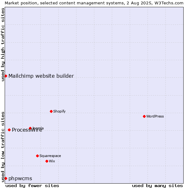 Market position of ProcessWire vs. Mailchimp website builder vs. phpwcms