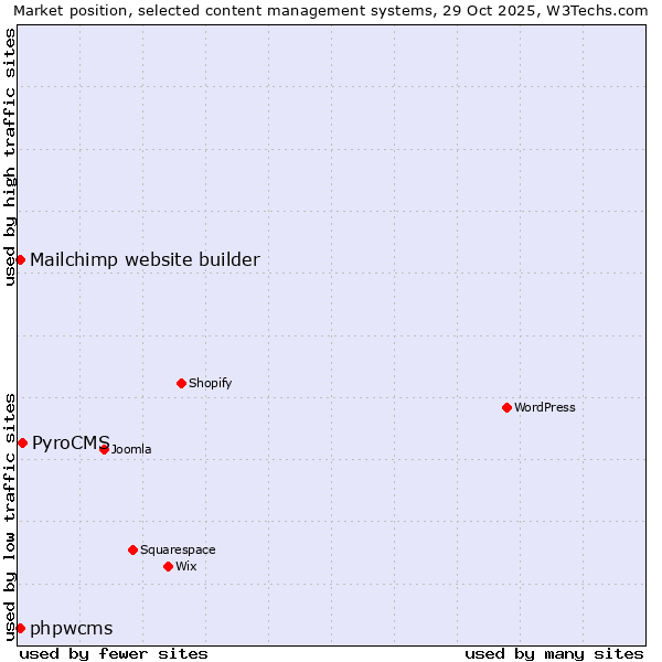 Market position of PyroCMS vs. Mailchimp website builder vs. phpwcms