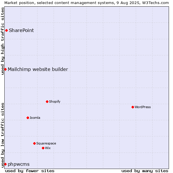 Market position of SharePoint vs. Mailchimp website builder vs. phpwcms