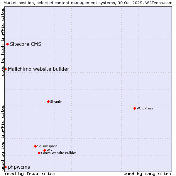 Market position of Sitecore CMS vs. Mailchimp website builder vs. phpwcms
