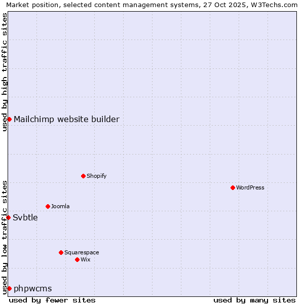 Market position of Mailchimp website builder vs. phpwcms vs. Svbtle