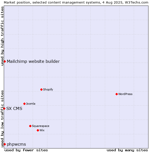 Market position of Mailchimp website builder vs. phpwcms vs. SX CMS