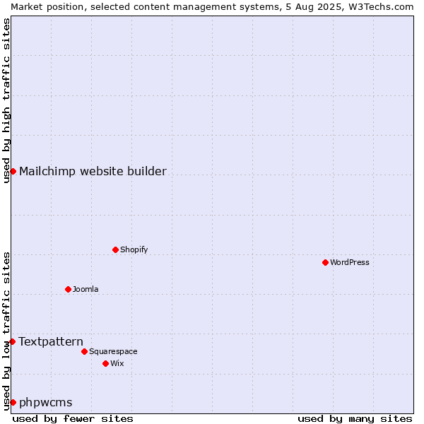 Market position of Mailchimp website builder vs. phpwcms vs. Textpattern