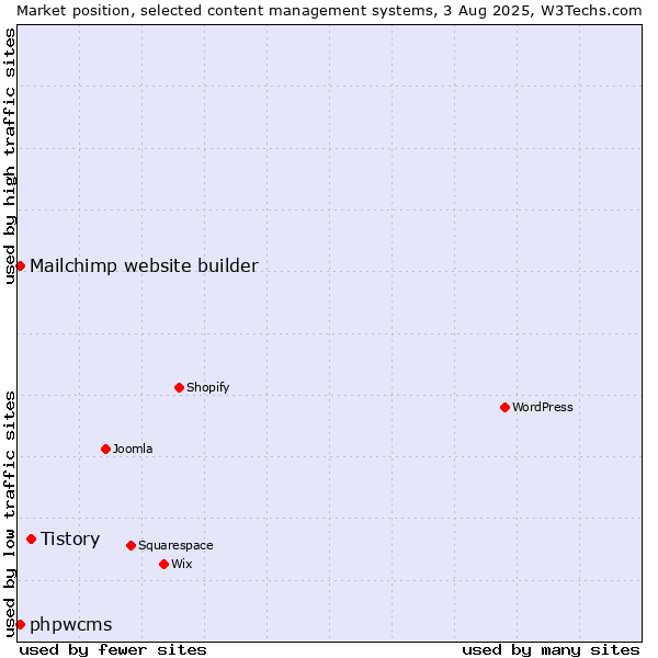 Market position of Tistory vs. Mailchimp website builder vs. phpwcms