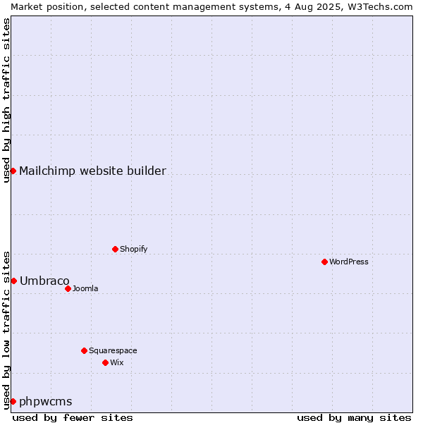 Market position of Umbraco vs. Mailchimp website builder vs. phpwcms