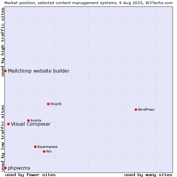 Market position of Visual Composer vs. Mailchimp website builder vs. phpwcms