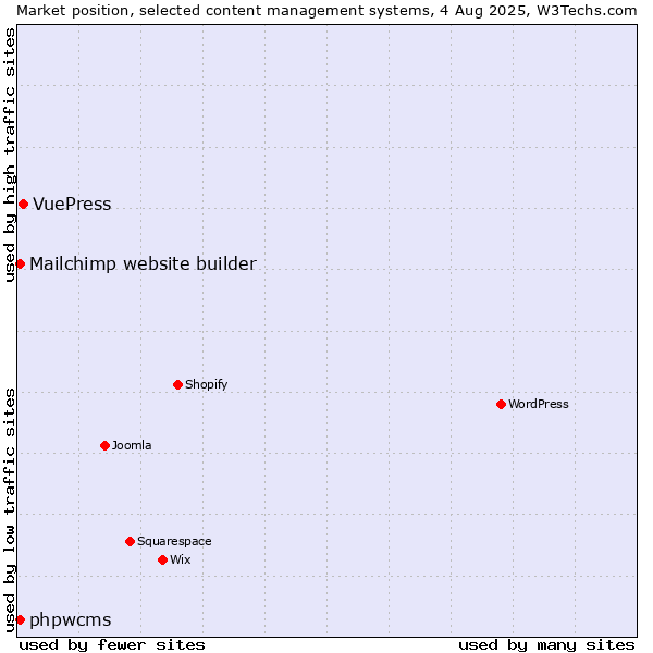 Market position of VuePress vs. Mailchimp website builder vs. phpwcms