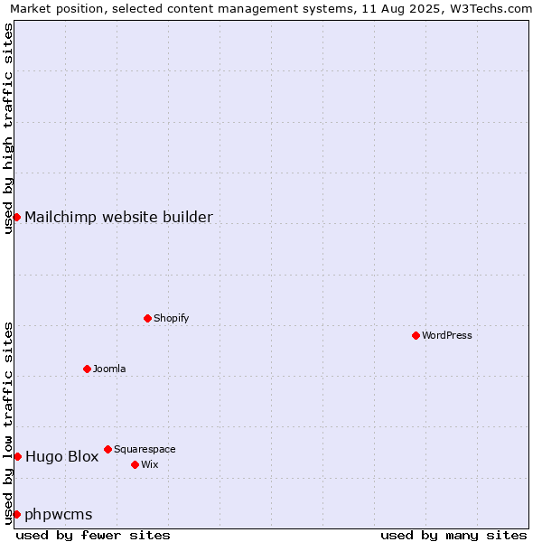 Market position of Hugo Blox vs. Mailchimp website builder vs. phpwcms