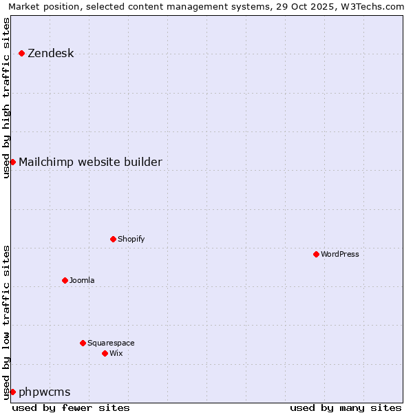Market position of Zendesk vs. Mailchimp website builder vs. phpwcms