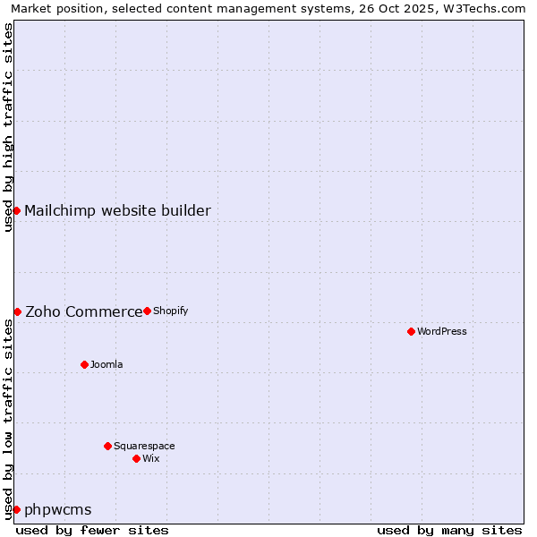 Market position of Zoho Commerce vs. Mailchimp website builder vs. phpwcms