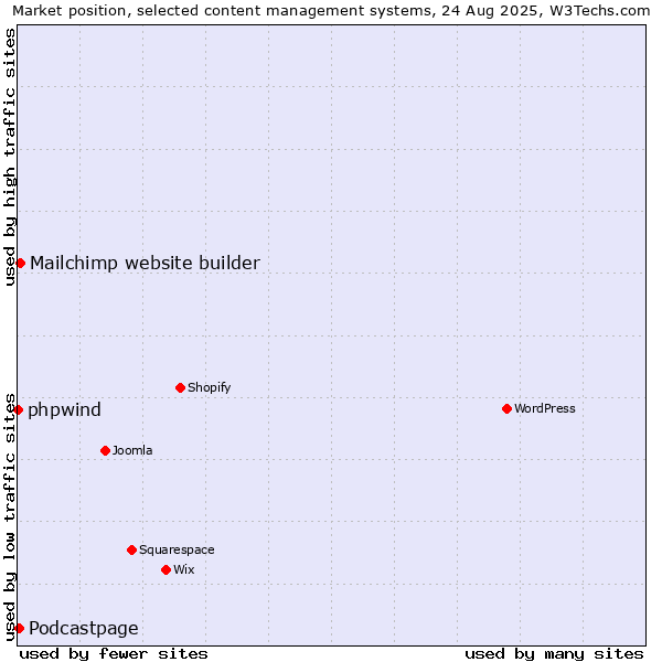 Market position of Mailchimp website builder vs. Podcastpage vs. phpwind