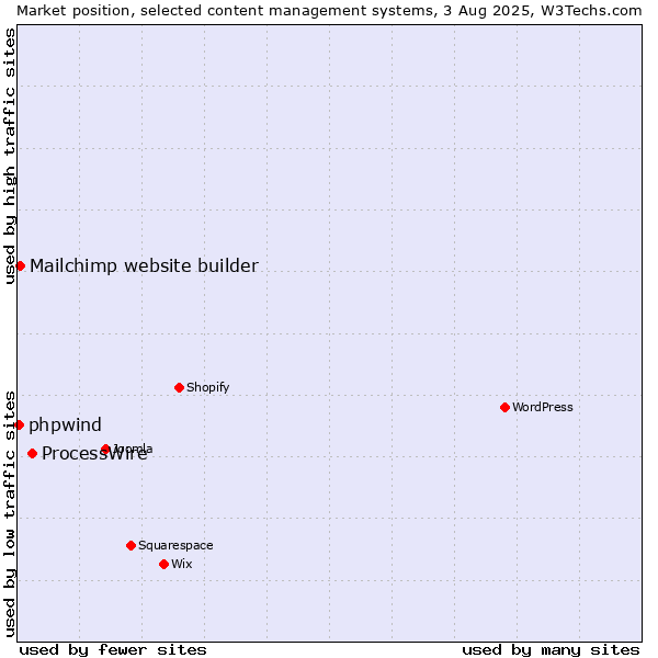 Market position of ProcessWire vs. Mailchimp website builder vs. phpwind