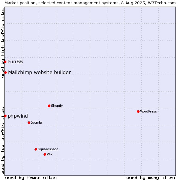 Market position of Mailchimp website builder vs. phpwind vs. PunBB