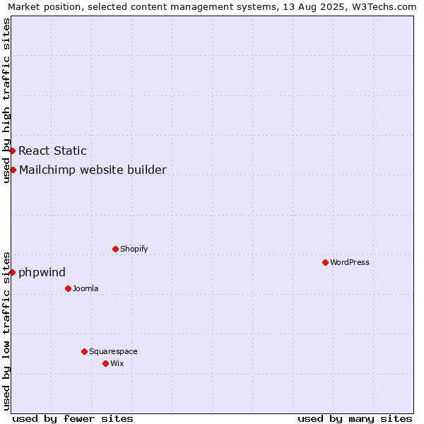 Market position of Mailchimp website builder vs. React Static vs. phpwind
