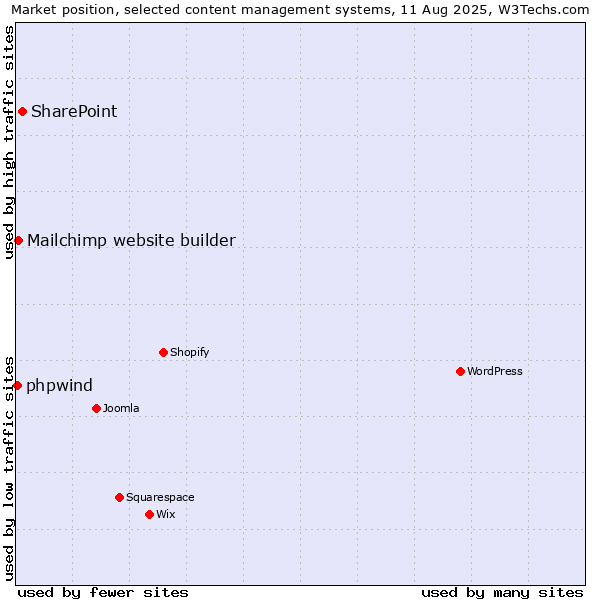 Market position of SharePoint vs. Mailchimp website builder vs. phpwind