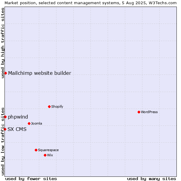 Market position of Mailchimp website builder vs. phpwind vs. SX CMS