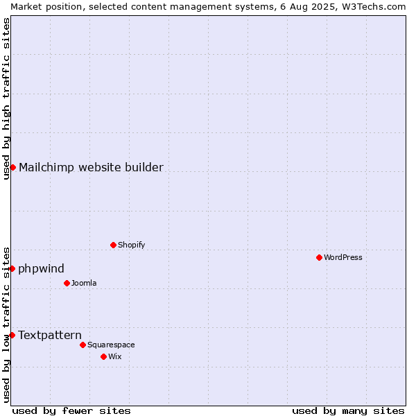 Market position of Mailchimp website builder vs. Textpattern vs. phpwind