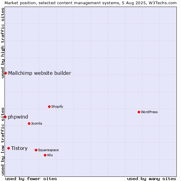Market position of Tistory vs. Mailchimp website builder vs. phpwind