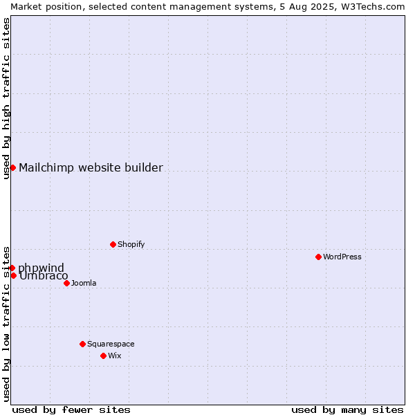 Market position of Umbraco vs. Mailchimp website builder vs. phpwind