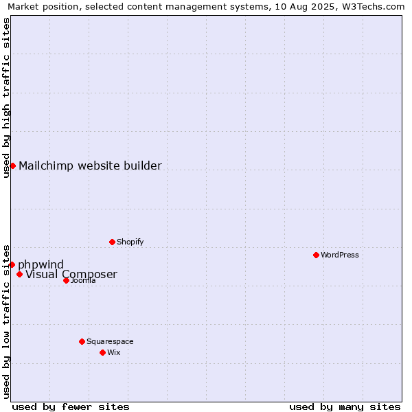 Market position of Visual Composer vs. Mailchimp website builder vs. phpwind