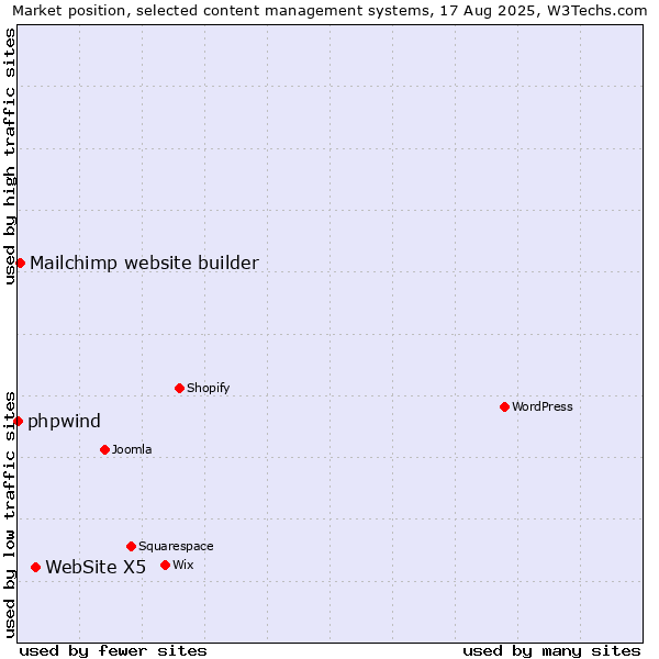 Market position of WebSite X5 vs. Mailchimp website builder vs. phpwind