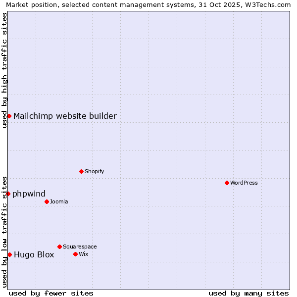 Market position of Hugo Blox vs. Mailchimp website builder vs. phpwind