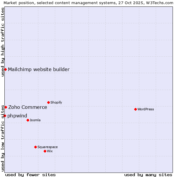 Market position of Zoho Commerce vs. Mailchimp website builder vs. phpwind