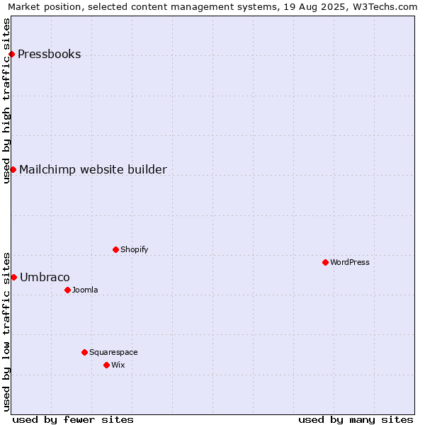 Market position of Umbraco vs. Mailchimp website builder vs. Pressbooks