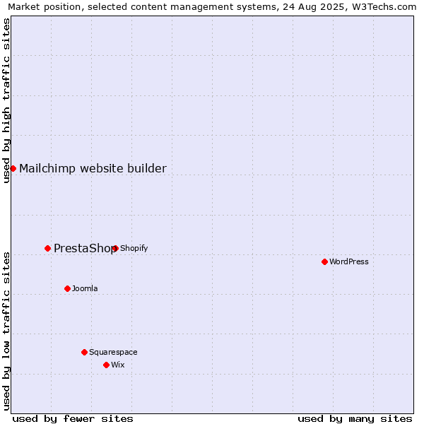 Market position of PrestaShop vs. Mailchimp website builder