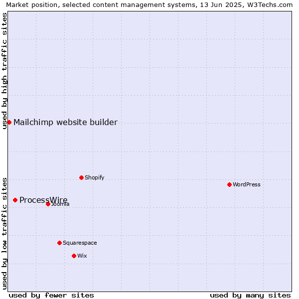 Market position of ProcessWire vs. Mailchimp website builder