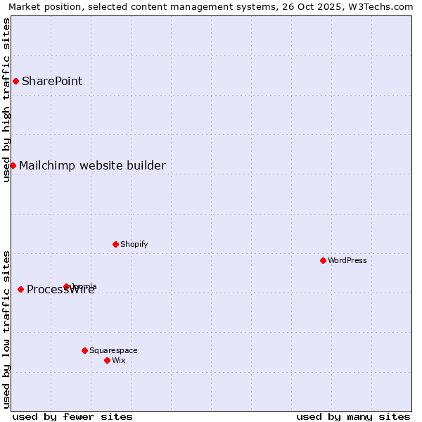 Market position of ProcessWire vs. SharePoint vs. Mailchimp website builder