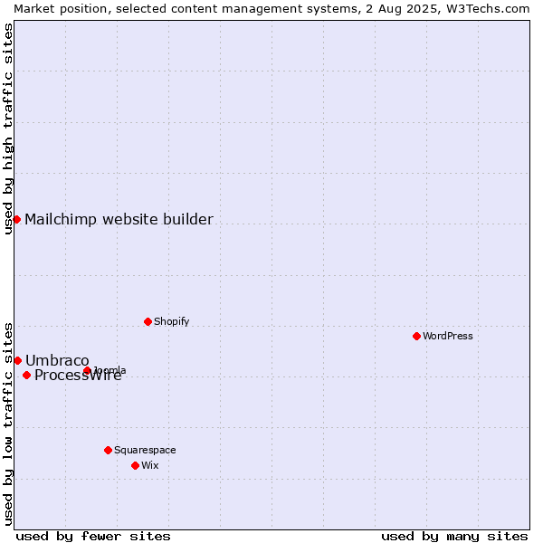 Market position of ProcessWire vs. Umbraco vs. Mailchimp website builder