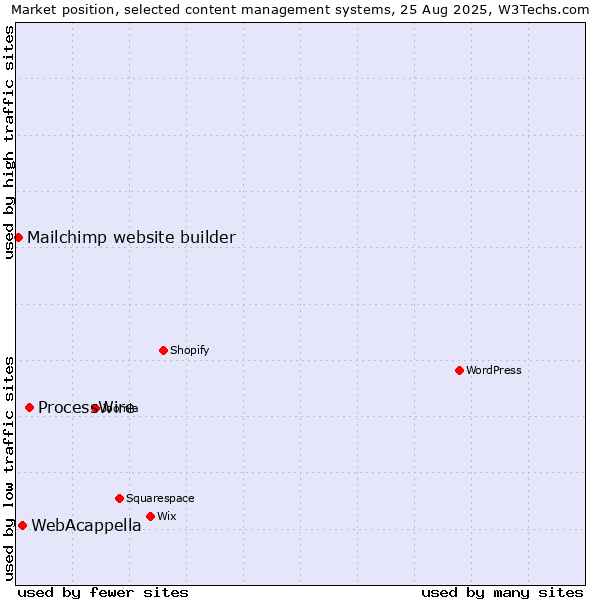 Market position of ProcessWire vs. WebAcappella vs. Mailchimp website builder