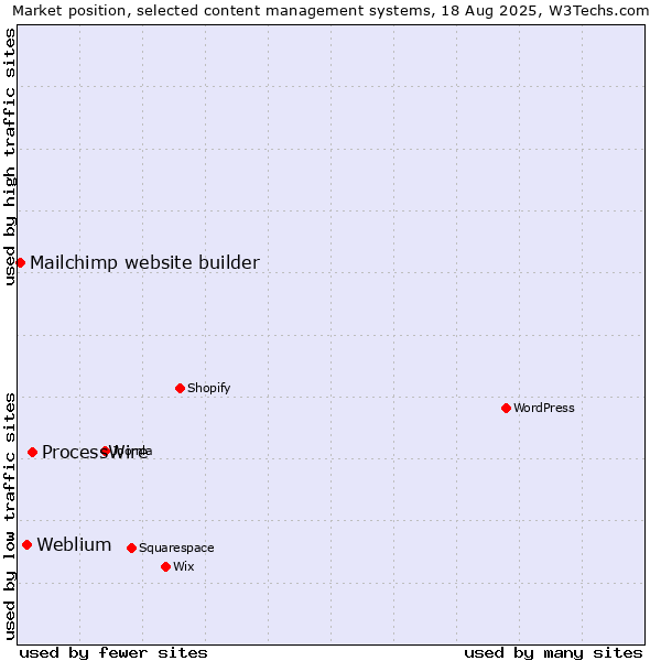 Market position of ProcessWire vs. Weblium vs. Mailchimp website builder