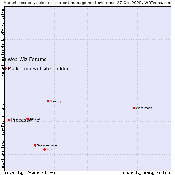 Market position of ProcessWire vs. Mailchimp website builder vs. Web Wiz Forums
