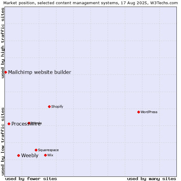 Market position of Weebly vs. ProcessWire vs. Mailchimp website builder