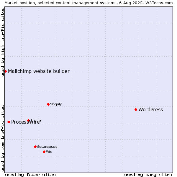 Market position of WordPress vs. ProcessWire vs. Mailchimp website builder