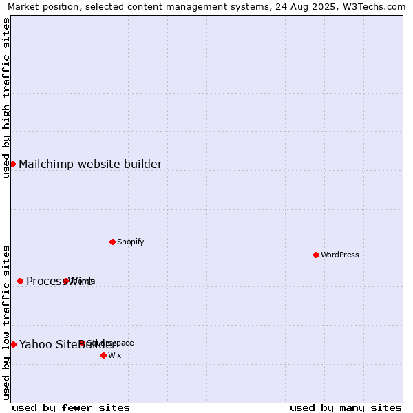 Market position of ProcessWire vs. Yahoo SiteBuilder vs. Mailchimp website builder