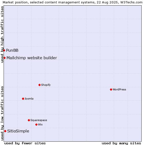 Market position of SitioSimple vs. Mailchimp website builder vs. PunBB