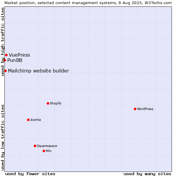 Market position of VuePress vs. Mailchimp website builder vs. PunBB