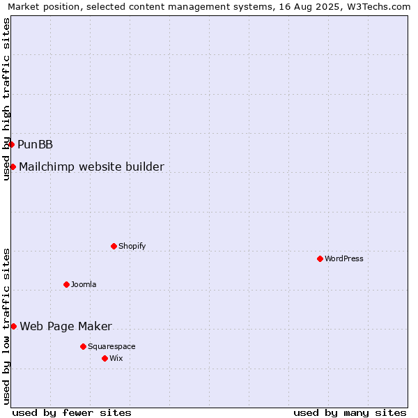 Market position of Web Page Maker vs. Mailchimp website builder vs. PunBB