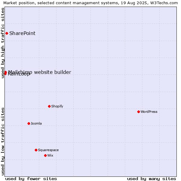 Market position of SharePoint vs. Mailchimp website builder vs. RainLoop